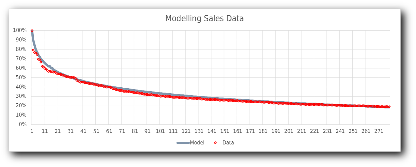 Model of sales v position